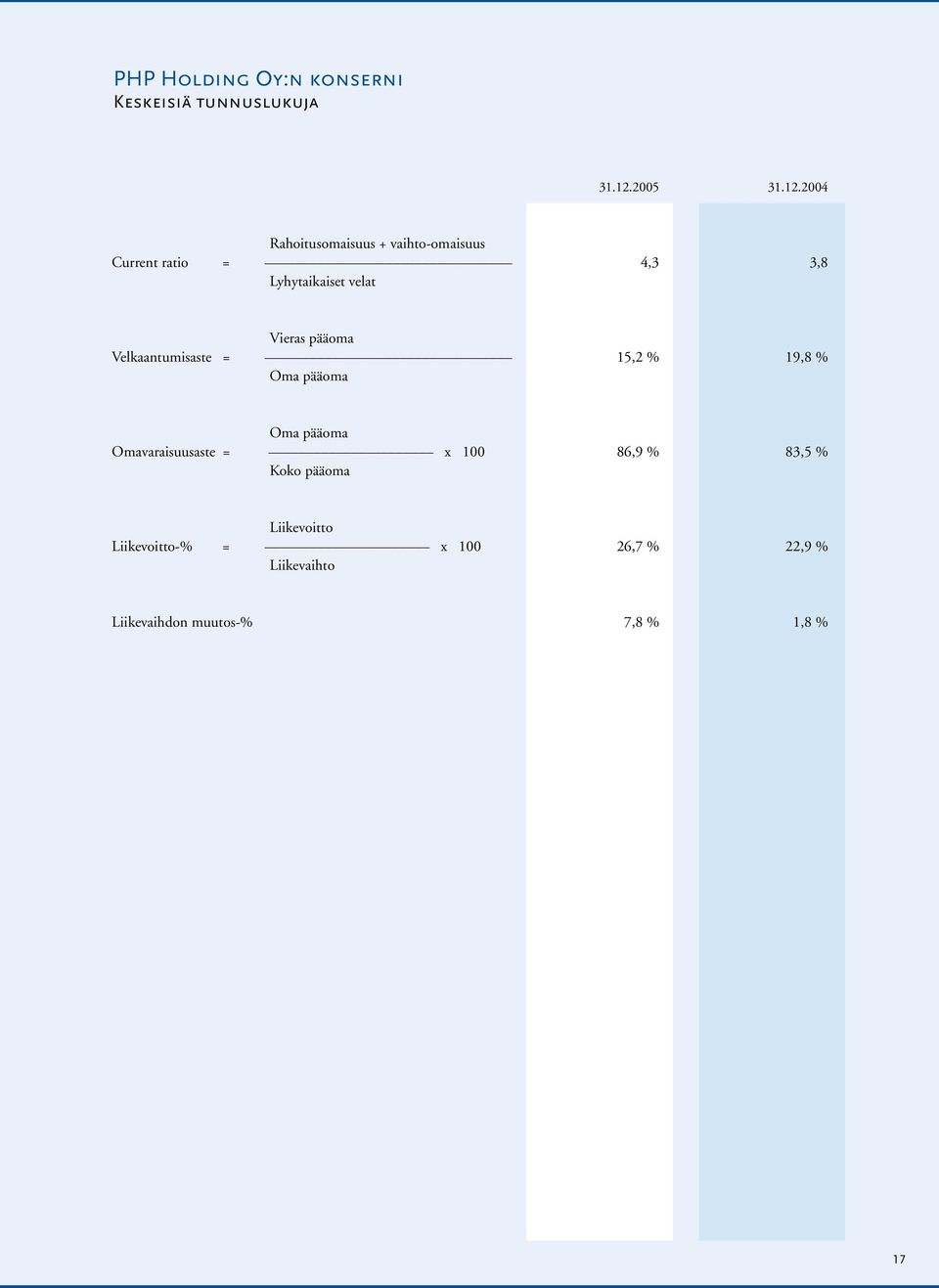 24 Rahoitusomaisuus + vaihto-omaisuus Current ratio = 4,3 3,8 Lyhytaikaiset velat Vieras