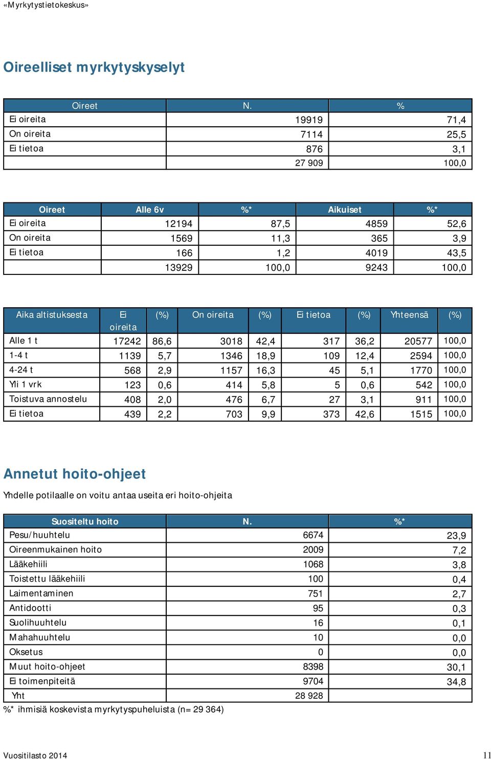 13929 100,0 9243 100,0 Aika altistuksesta Ei (%) On oireita (%) Ei tietoa (%) Yhteensä (%) oireita Alle 1 t 17242 86,6 3018 42,4 317 36,2 20577 100,0 1-4 t 1139 5,7 1346 18,9 109 12,4 2594 100,0 4-24