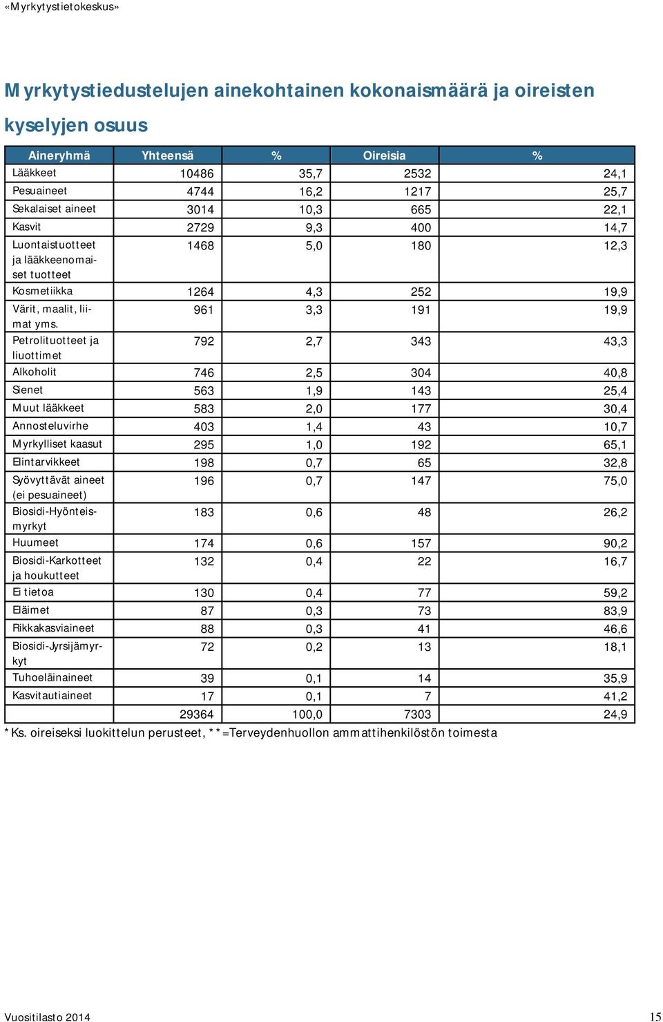 Petrolituotteet ja 792 2,7 343 43,3 liuottimet Alkoholit 746 2,5 304 40,8 Sienet 563 1,9 143 25,4 Muut lääkkeet 583 2,0 177 30,4 Annosteluvirhe 403 1,4 43 10,7 Myrkylliset kaasut 295 1,0 192 65,1