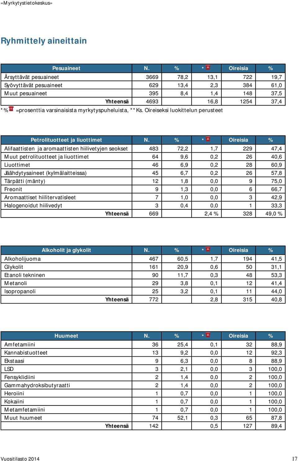 varsinaisista myrkytyspuheluista, **Ks. Oireiseksi luokittelun perusteet Petrolituotteet ja liuottimet N.