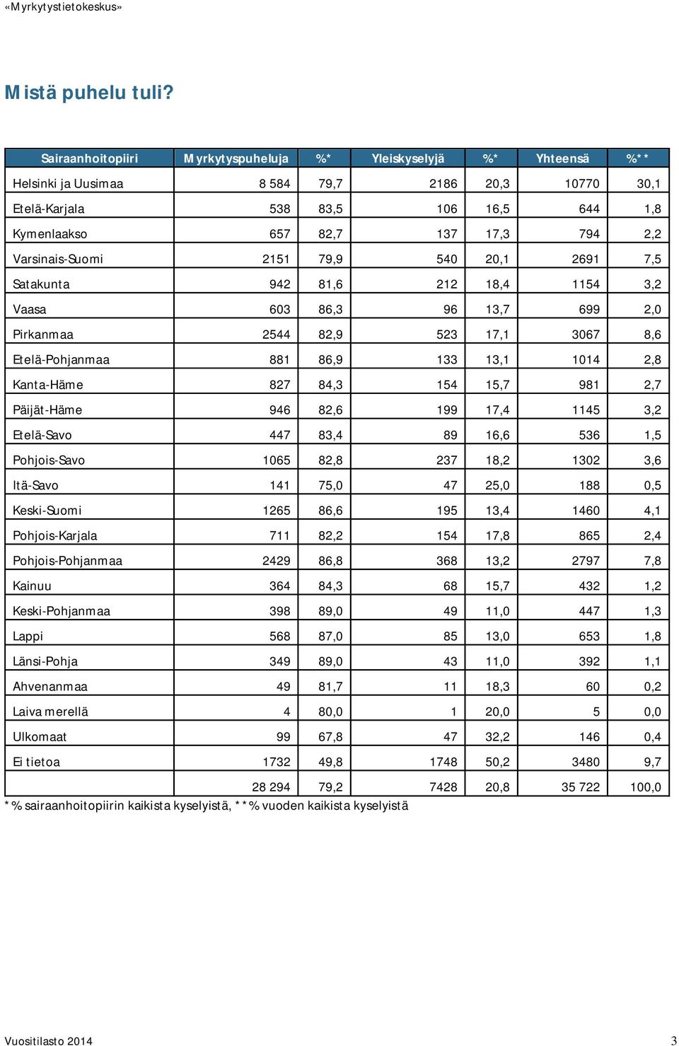 Varsinais-Suomi 2151 79,9 540 20,1 2691 7,5 Satakunta 942 81,6 212 18,4 1154 3,2 Vaasa 603 86,3 96 13,7 699 2,0 Pirkanmaa 2544 82,9 523 17,1 3067 8,6 Etelä-Pohjanmaa 881 86,9 133 13,1 1014 2,8