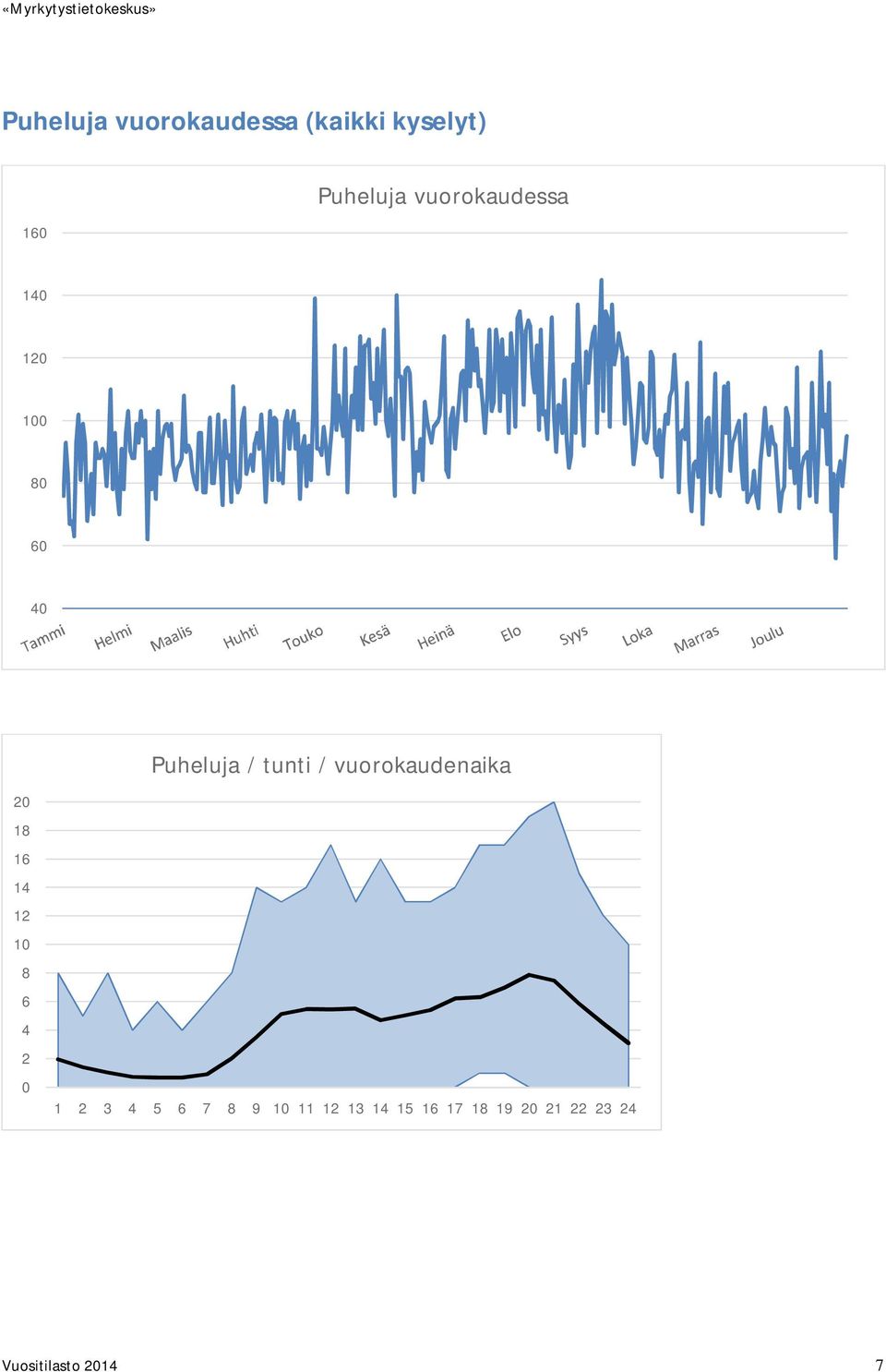 vuorokaudenaika 20 18 16 14 12 10 8 6 4 2 0 1 2 3 4 5 6 7