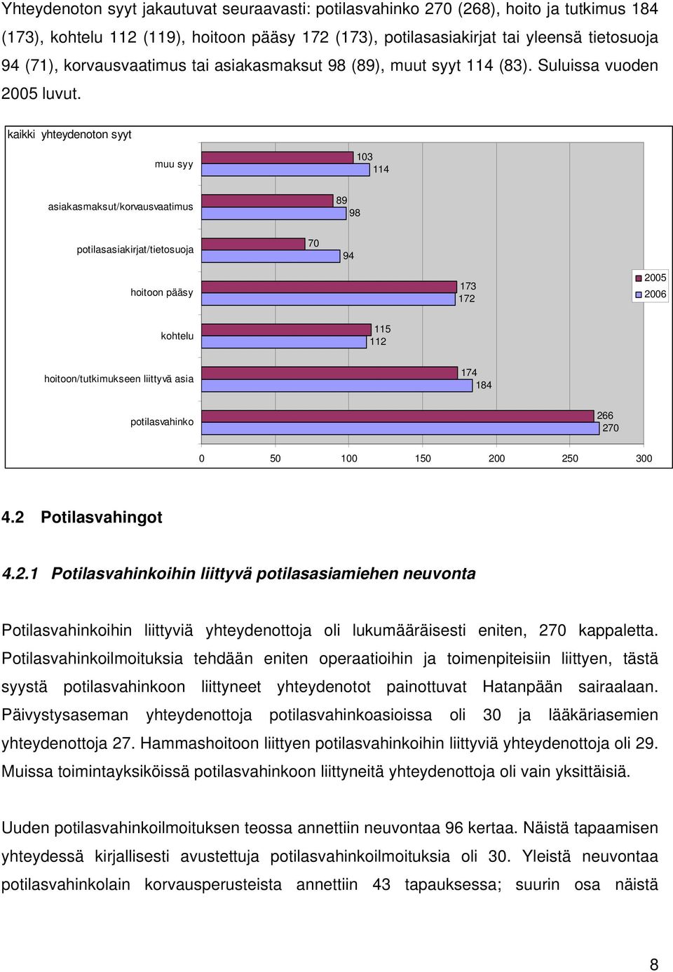 kaikki yhteydenoton syyt muu syy 103 114 asiakasmaksut/korvausvaatimus 89 98 potilasasiakirjat/tietosuoja 70 94 hoitoon pääsy 173 172 2005 2006 kohtelu 115 112 hoitoon/tutkimukseen liittyvä asia 174