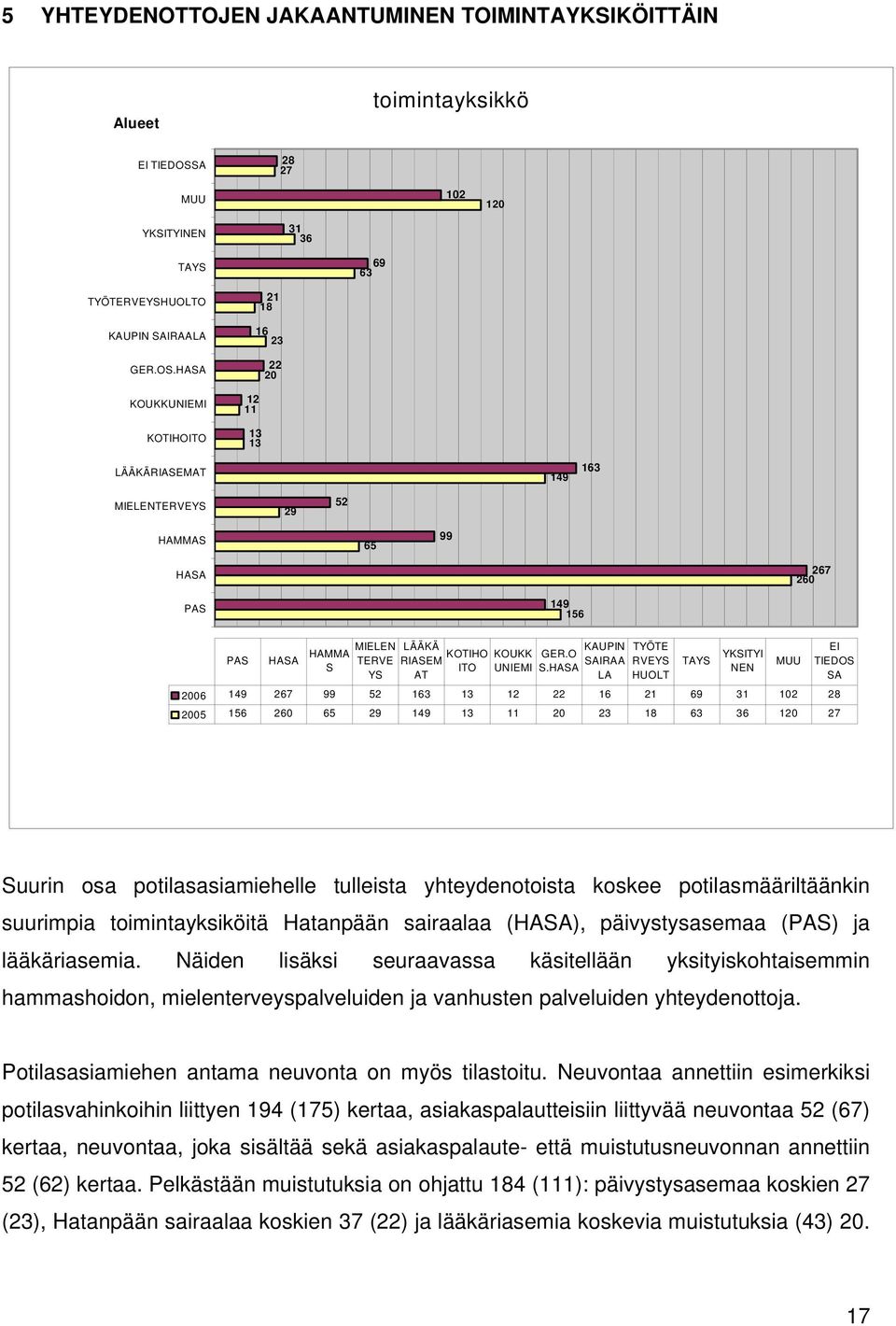 HASA KOUKKUNIEMI KOTIHOITO 21 18 16 23 22 20 12 11 13 13 LÄÄKÄRIASEMAT 149 163 MIELENTERVEYS 29 52 HAMMAS 65 99 HASA 267 260 PAS 149 156 PAS HASA HAMMA S MIELEN TERVE YS LÄÄKÄ RIASEM AT KOTIHO ITO