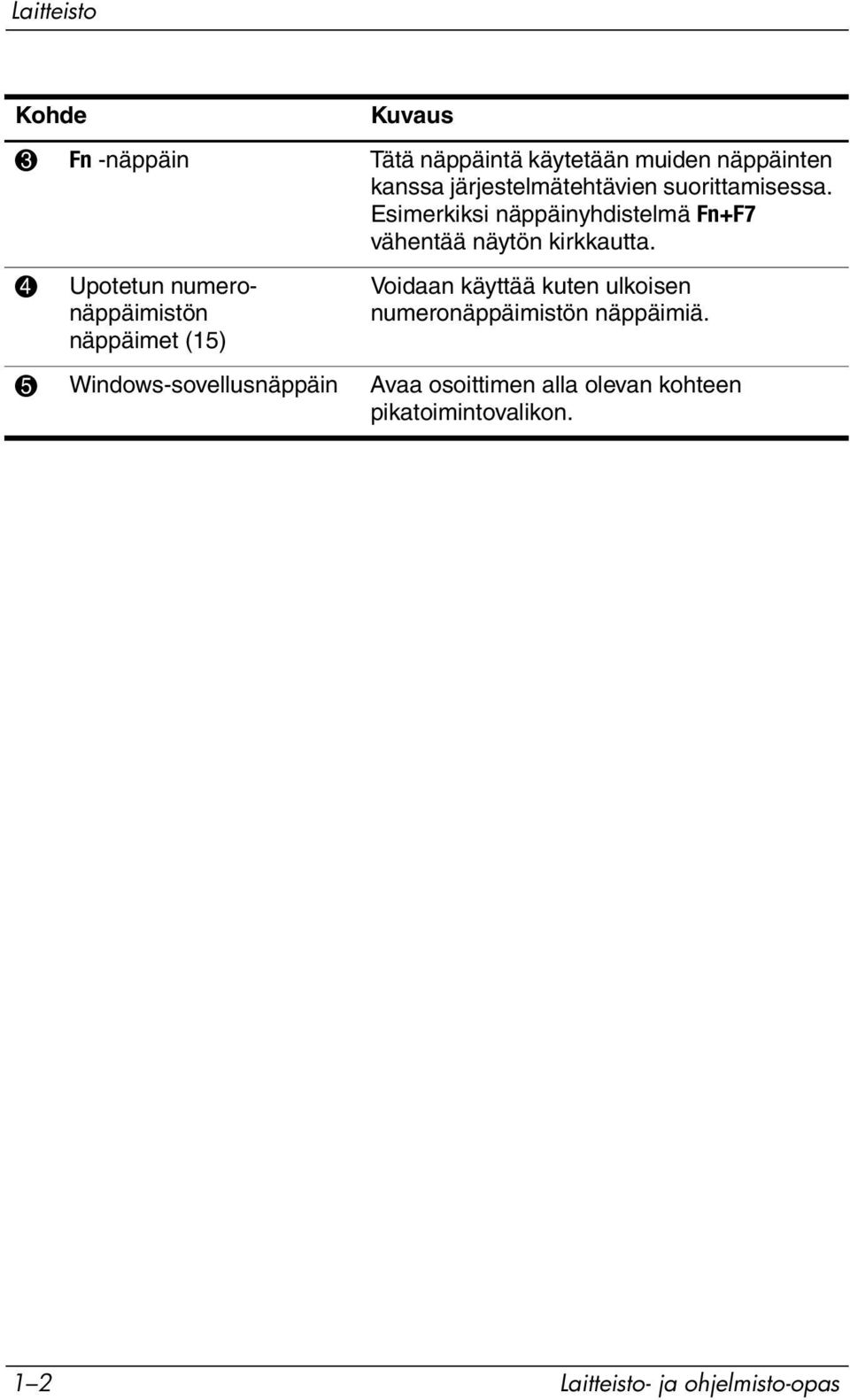 4 Upotetun numeronäppäimistön näppäimet (15) Kuvaus Voidaan käyttää kuten ulkoisen numeronäppäimistön