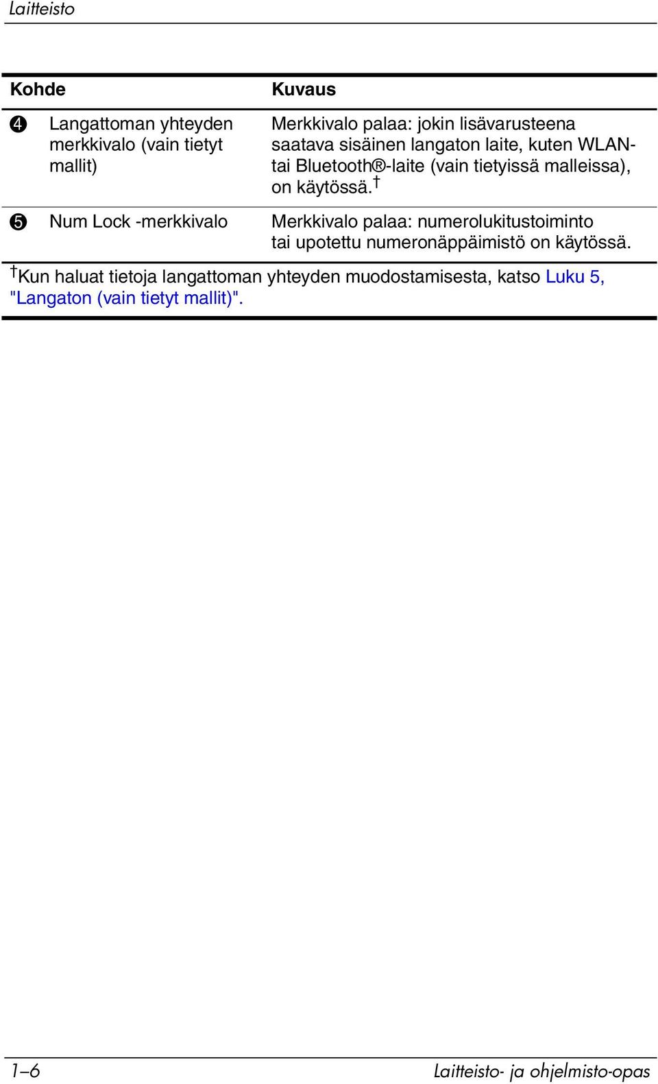 käytössä. 5 Num Lock -merkkivalo Merkkivalo palaa: numerolukitustoiminto tai upotettu numeronäppäimistö on käytössä.