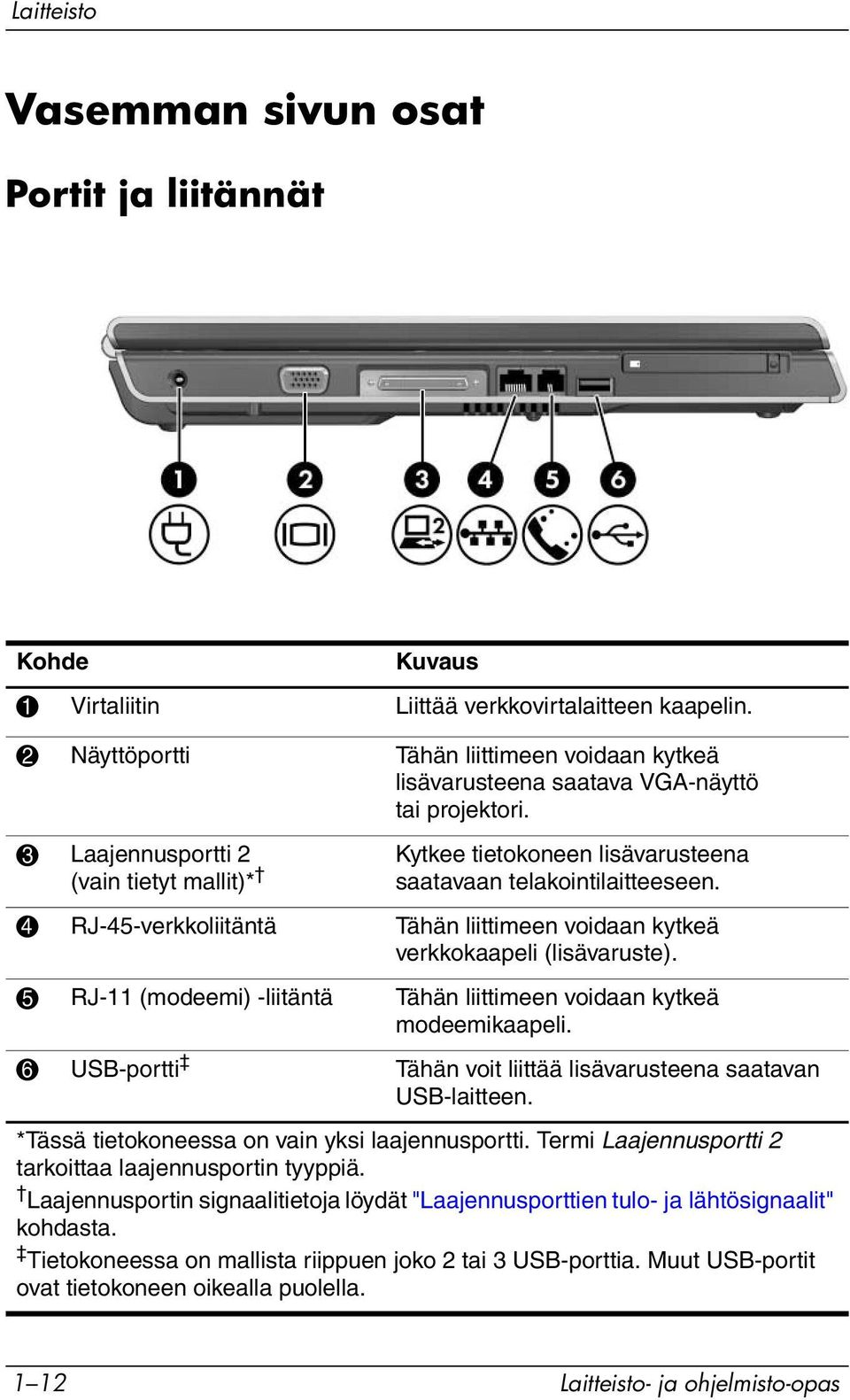 3 Laajennusportti 2 (vain tietyt mallit)* Kytkee tietokoneen lisävarusteena saatavaan telakointilaitteeseen. 4 RJ-45-verkkoliitäntä Tähän liittimeen voidaan kytkeä verkkokaapeli (lisävaruste).