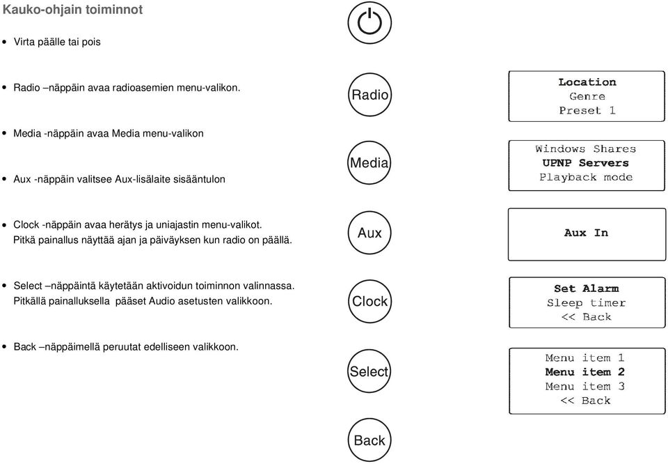 ja uniajastin menu-valikot. Pitkä painallus näyttää ajan ja päiväyksen kun radio on päällä.