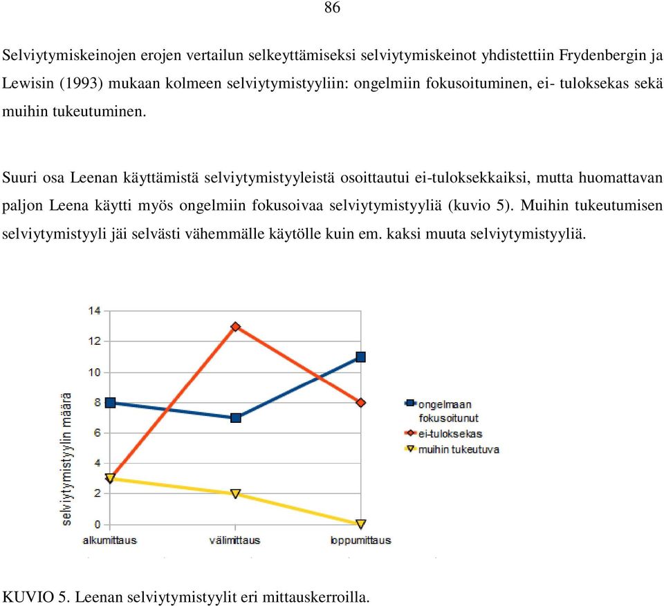 Suuri osa Leenan käyttämistä selviytymistyyleistä osoittautui ei-tuloksekkaiksi, mutta huomattavan paljon Leena käytti myös ongelmiin