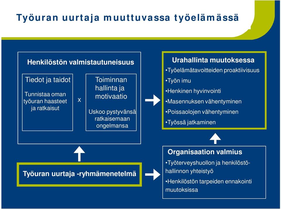 Työelämätavoitteiden proaktiivisuus Työn imu Henkinen hyvinvointi Masennuksen vähentyminen Poissaolojen vähentyminen Työssä