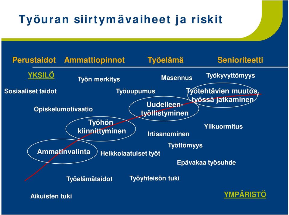 Heikkolaatuiset työt Masennus Irtisanominen Työttömyys Työkyvyttömyys Työtehtävien muutos, työssä