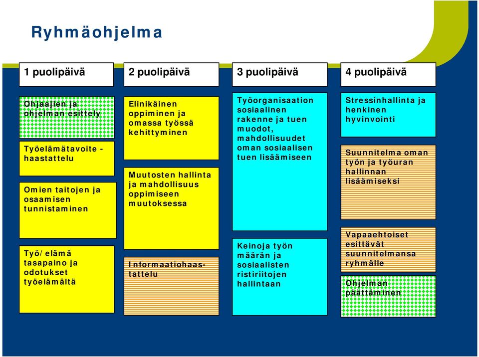 mahdollisuudet oman sosiaalisen tuen lisäämiseen Stressinhallinta ja henkinen hyvinvointi Suunnitelma oman työn ja työuran hallinnan lisäämiseksi Työ/elämä tasapaino ja