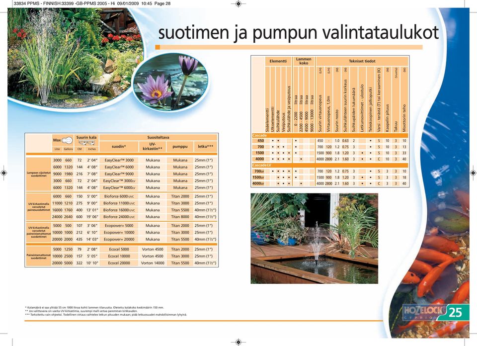 660 7 0 EasyClear 000LV Mukana Mukana mm ( ) 6000 0 08 EasyClear 6000LV Mukana Mukana mm ( ) Cascade 0 Sisäelementti Ulkoelementti Suihkulähde Vesiputous Suihkulähde ja vesiputous 0-00 litraa 00-00