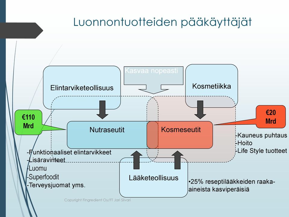 -Luomu -Superfoodit -Terveysjuomat yms.