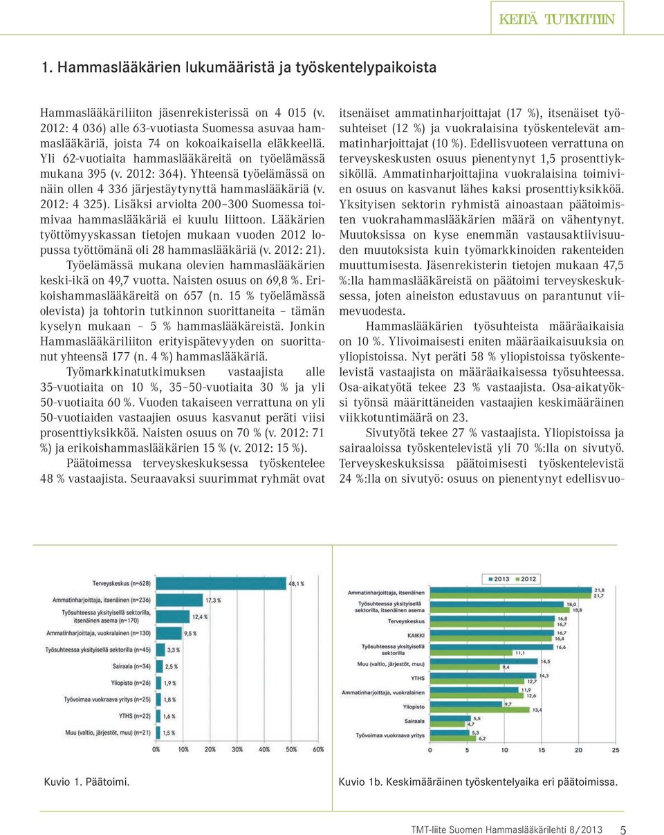 Yhteensä työelämässä on näin ollen 4 336 järjestäytynyttä hammaslääkäriä (v. 2012: 4 325). Lisäksi arviolta 200 300 Suomessa toimivaa hammaslääkäriä ei kuulu liittoon.