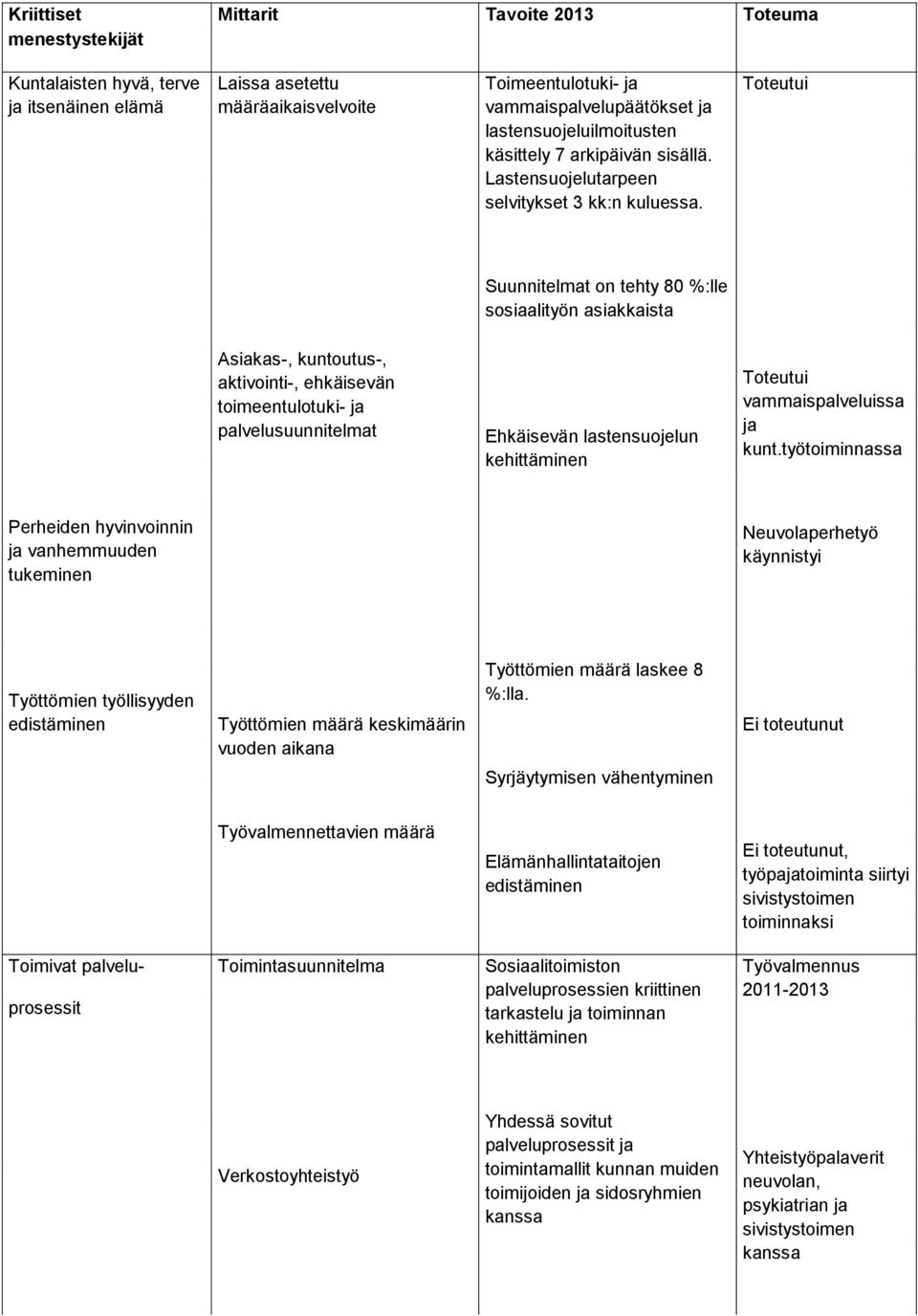 Toteutui Suunnitelmat on tehty 80 %:lle sosiaalityön asiakkaista Asiakas-, kuntoutus-, aktivointi-, ehkäisevän toimeentulotuki- ja palvelusuunnitelmat Ehkäisevän lastensuojelun kehittäminen Toteutui