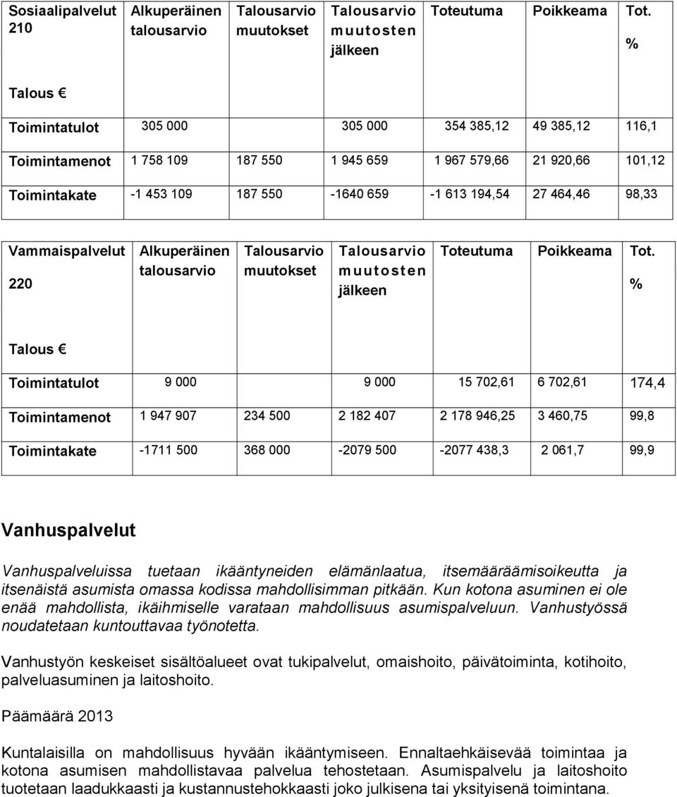 464,46 98,33 Vammaispalvelut 220 Alkuperäinen talousarvio muutokset muutost e n jälkeen Toteutuma Poikkeama Tot.