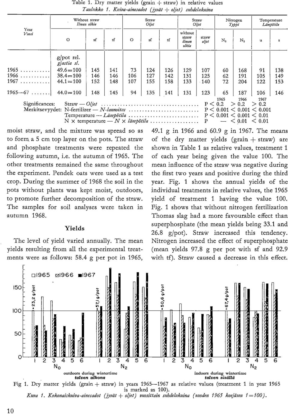 No N2 u Tetuperature Lämpötila s 1965 1966 1967 gipot rel. gfastia sl. 49.6=100 38.4=100 44.1=100 145 146 152 141 146 148 73 106 107 124 127 155 1965-67 44.