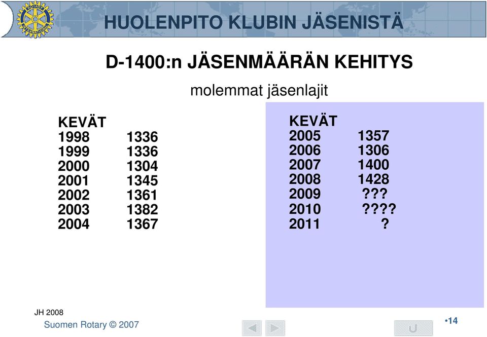 2002 1361 2003 1382 2004 1367 KEVÄT 2005 1357