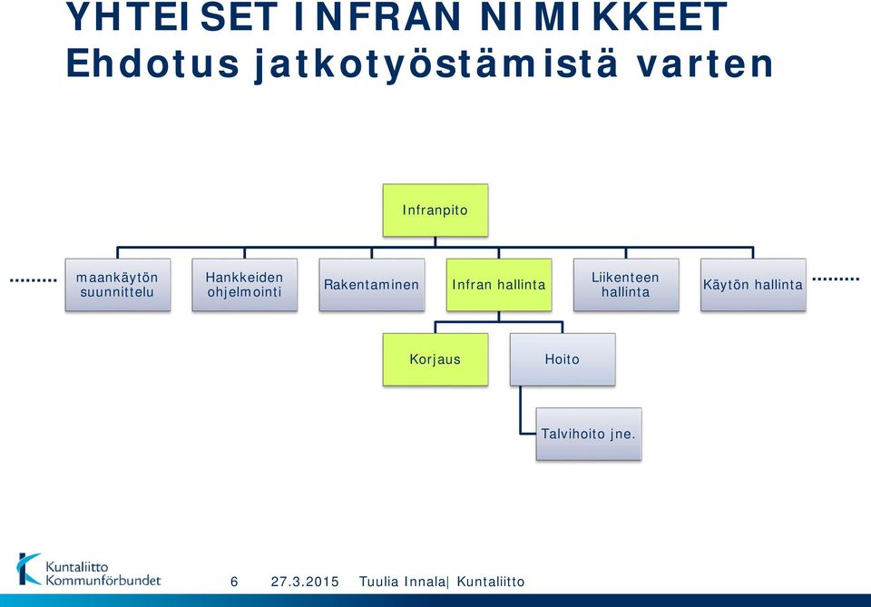 ohjelmointi Rakentaminen Infran hallinta Liikenteen