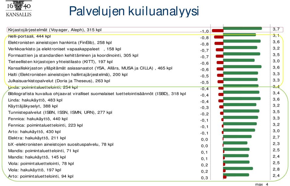 465 kpl Halti (Elektronisten aineistojen hallintajärjestelmä), 200 kpl Julkaisuarkistopalvelut (Doria ja Theseus), 263 kpl Linda: poimintaluettelointi, 254 kpl Bibliografista kuvailua ohjaavat