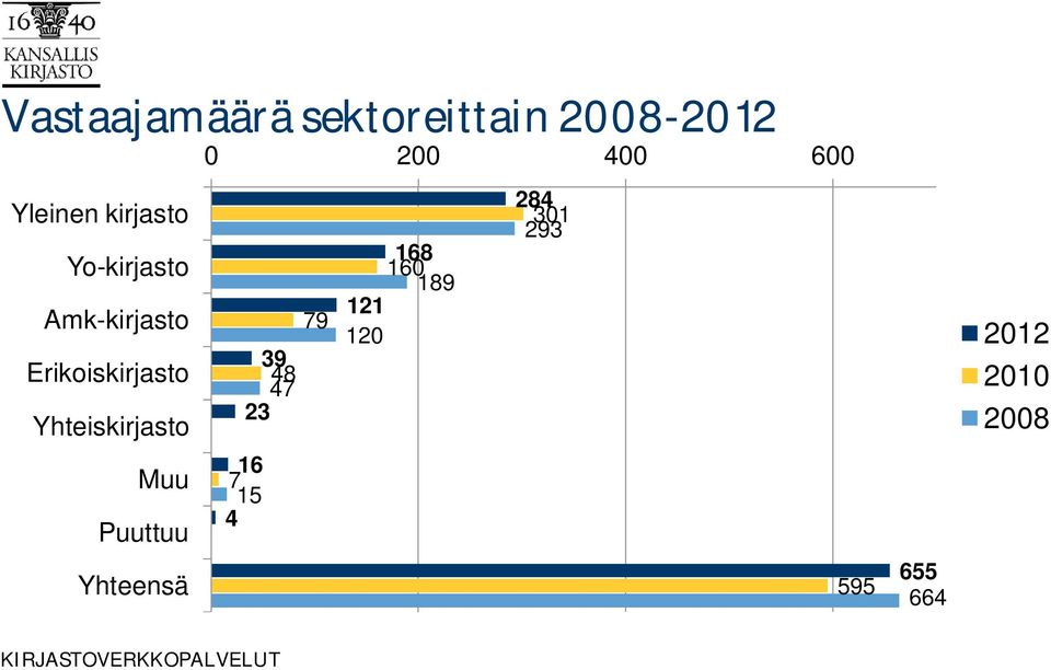 Muu Puuttuu Yhteensä 0 200 400 600 284 301 293 168 160