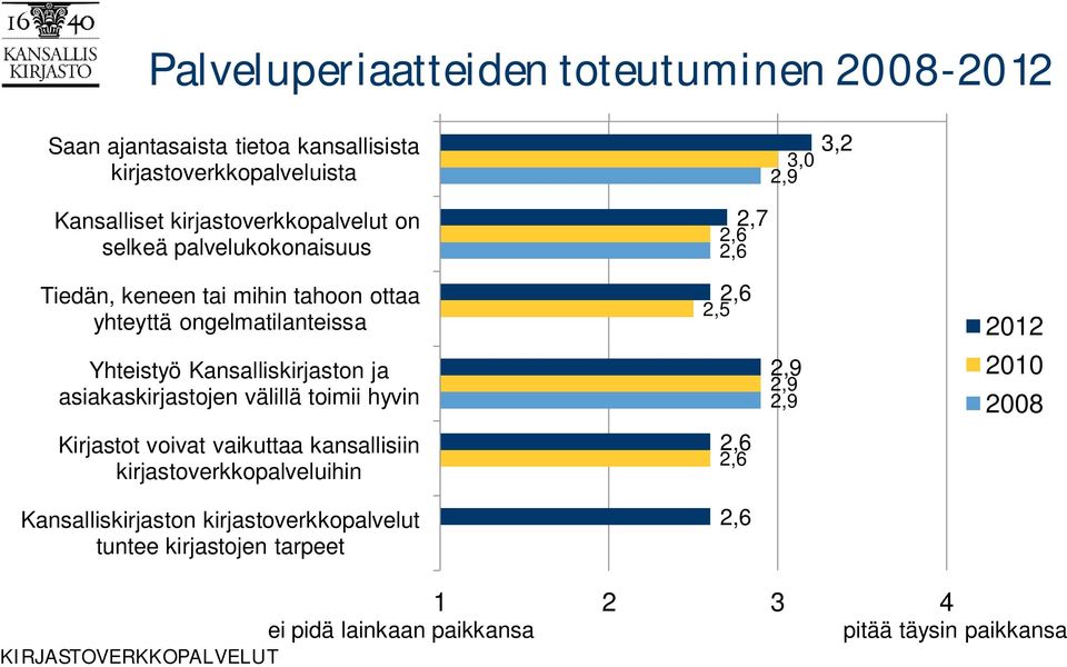 Kansalliskirjaston ja asiakaskirjastojen välillä toimii hyvin 2,6 2,5 2,9 2,9 2,9 2012 2010 2008 Kirjastot voivat vaikuttaa kansallisiin