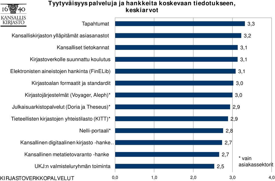 Aleph)* Julkaisuarkistopalvelut (Doria ja Theseus)* Tieteellisten kirjastojen yhteistilasto (KITT)* Nelli-portaali* Kansallinen digitaalinen kirjasto