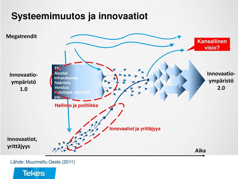 0 TKI Alustat Infrarakenne Sääntely Verotus Kuluttajat, käyttäjät jne.