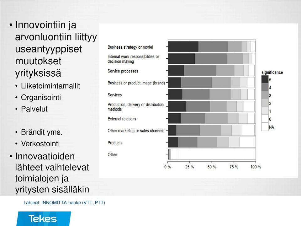 yms. Verkostointi Innovaatioiden lähteet vaihtelevat