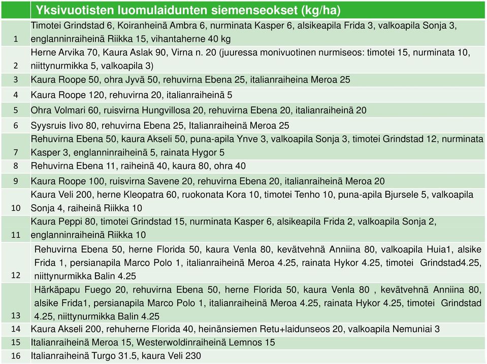 20 (juuressa monivuotinen nurmiseos: timotei 15, nurminata 10, 2 niittynurmikka 5, valkoapila 3) 3 Kaura Roope 50, ohra Jyvä 50, rehuvirna Ebena 25, italianraiheina Meroa 25 4 Kaura Roope 120,