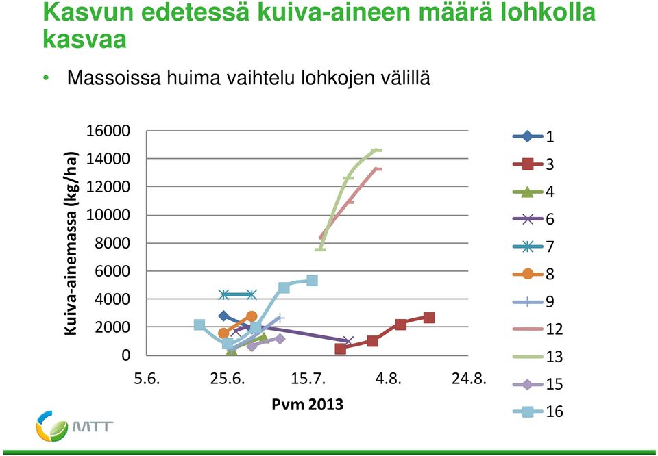 nemassa (kg/ha) 16000 1 14000 12000 10000 8000 6000 4000