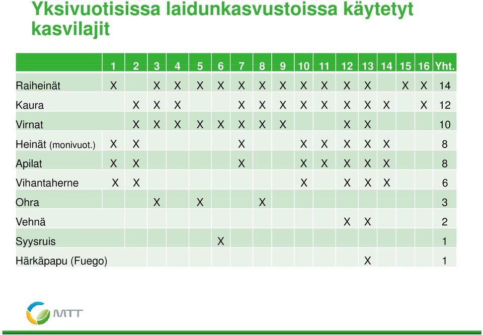 Raiheinät X X X X X X X X X X X X X X 14 Kaura X X X X X X X X X X X X 12 Virnat X X X