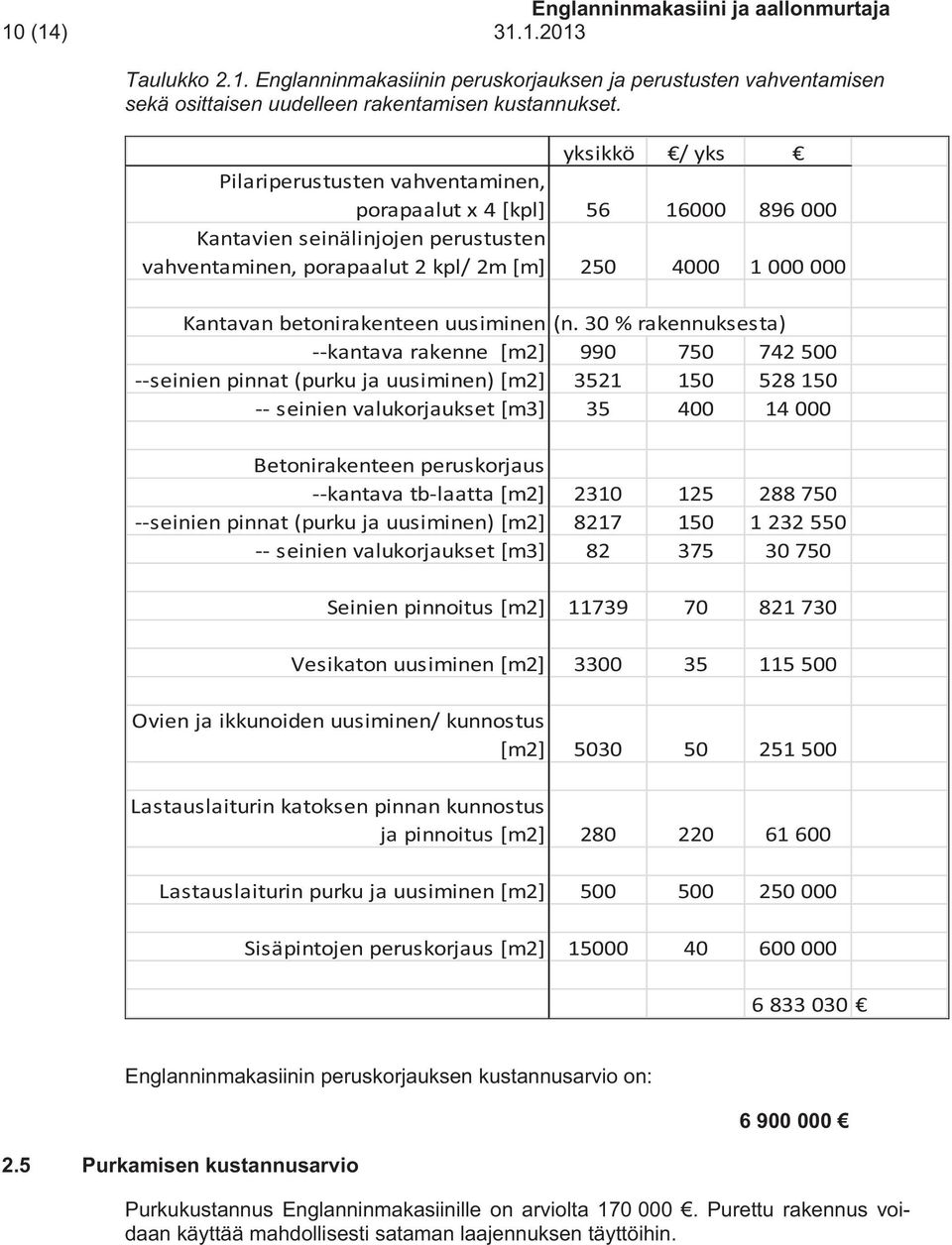 (n.30%rakennuksesta) kantavarakenne[m2] 990 750 742500 seinienpinnat(purkujauusiminen)[m2] 3521 150 528150 seinienvalukorjaukset[m3] 35 400 14000 Betonirakenteenperuskorjaus kantavatblaatta[m2] 2310