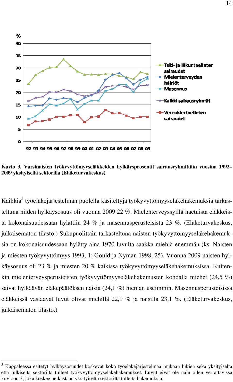 työkyvyttömyyseläkehakemuksia tarkasteltuna niiden hylkäysosuus oli vuonna 2009 22 %. Mielenterveyssyillä haetuista eläkkeistä kokonaisuudessaan hylättiin 24 % ja masennusperusteisista 23 %.