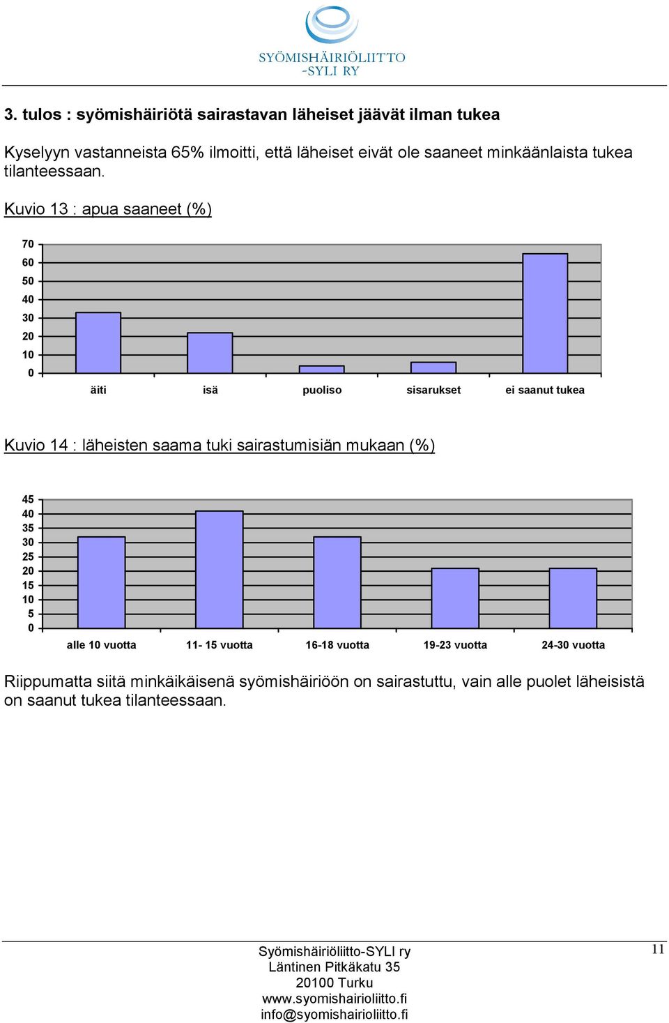 Kuvio 13 : apua saaneet (%) 7 6 5 4 3 2 1 äiti isä puoliso sisarukset ei saanut tukea Kuvio 14 : läheisten saama tuki