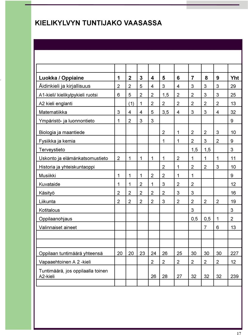 4 5 3,5 4 3 3 4 32 Ympäristö- ja luonnontieto 1 2 3 3 9 Biologia ja maantiede 2 1 2 2 3 10 Fysiikka ja kemia 1 1 2 3 2 9 Terveystieto 1,5 1,5 3 Uskonto ja elämänkatsomustieto 2 1 1 1 1 2 1 1 1 11