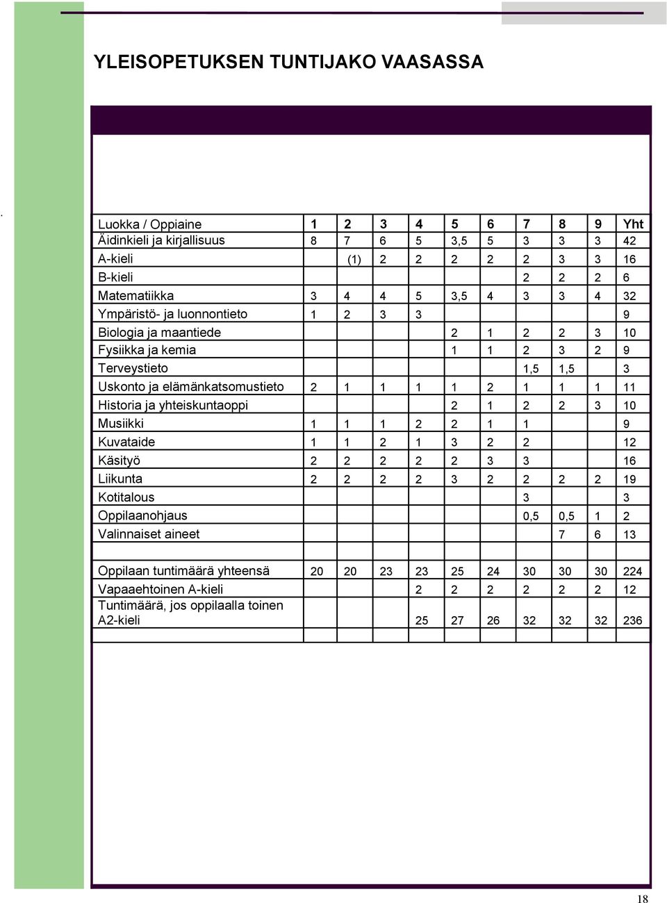 luonnontieto 1 2 3 3 9 Biologia ja maantiede 2 1 2 2 3 10 Fysiikka ja kemia 1 1 2 3 2 9 Terveystieto 1,5 1,5 3 Uskonto ja elämänkatsomustieto 2 1 1 1 1 2 1 1 1 11 Historia ja yhteiskuntaoppi