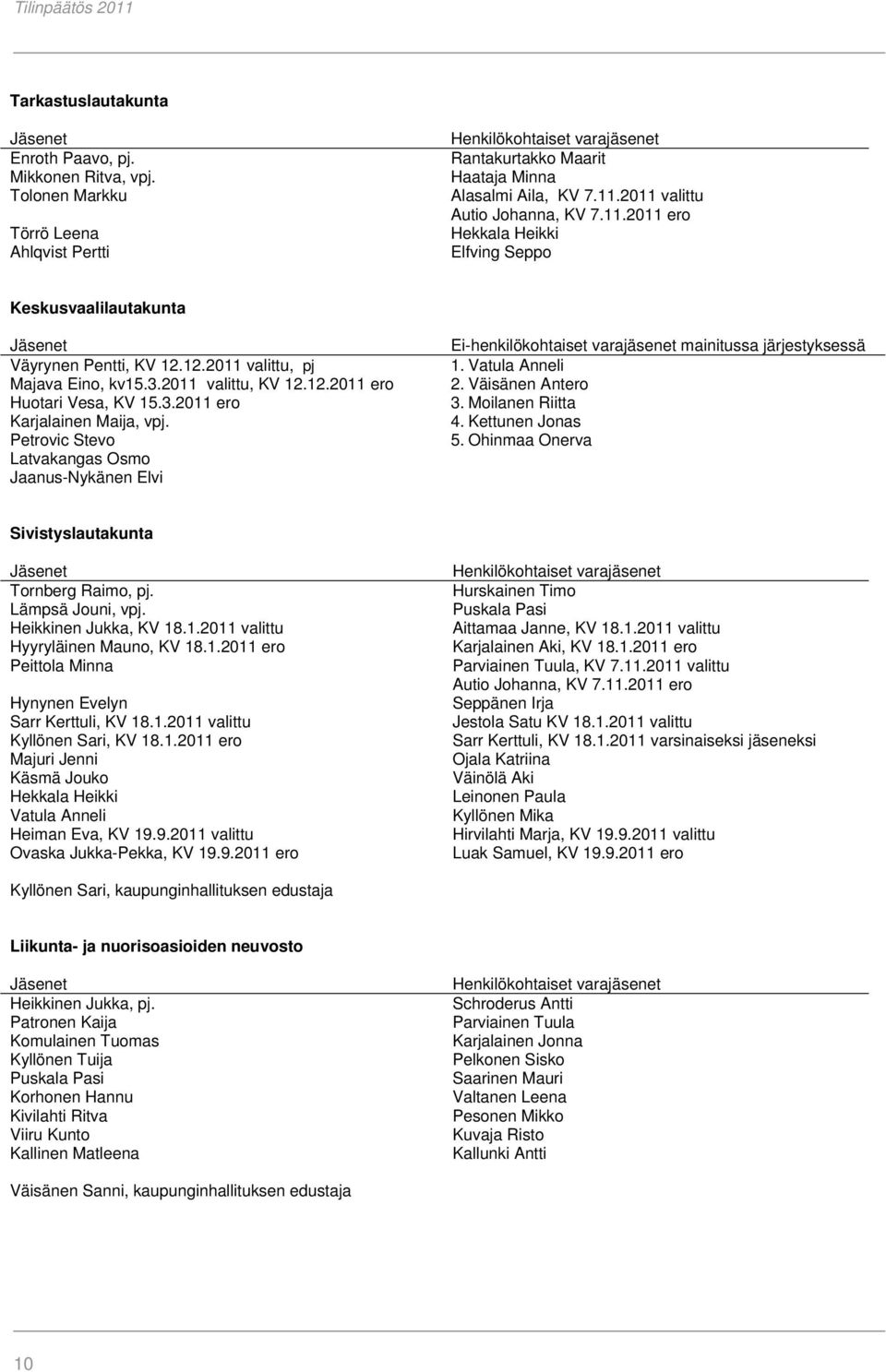 3.2011 ero Karjalainen Maija, vpj. Petrovic Stevo Latvakangas Osmo Jaanus-Nykänen Elvi Ei-henkilökohtaiset varajäsenet mainitussa järjestyksessä 1. Vatula Anneli 2. Väisänen Antero 3.