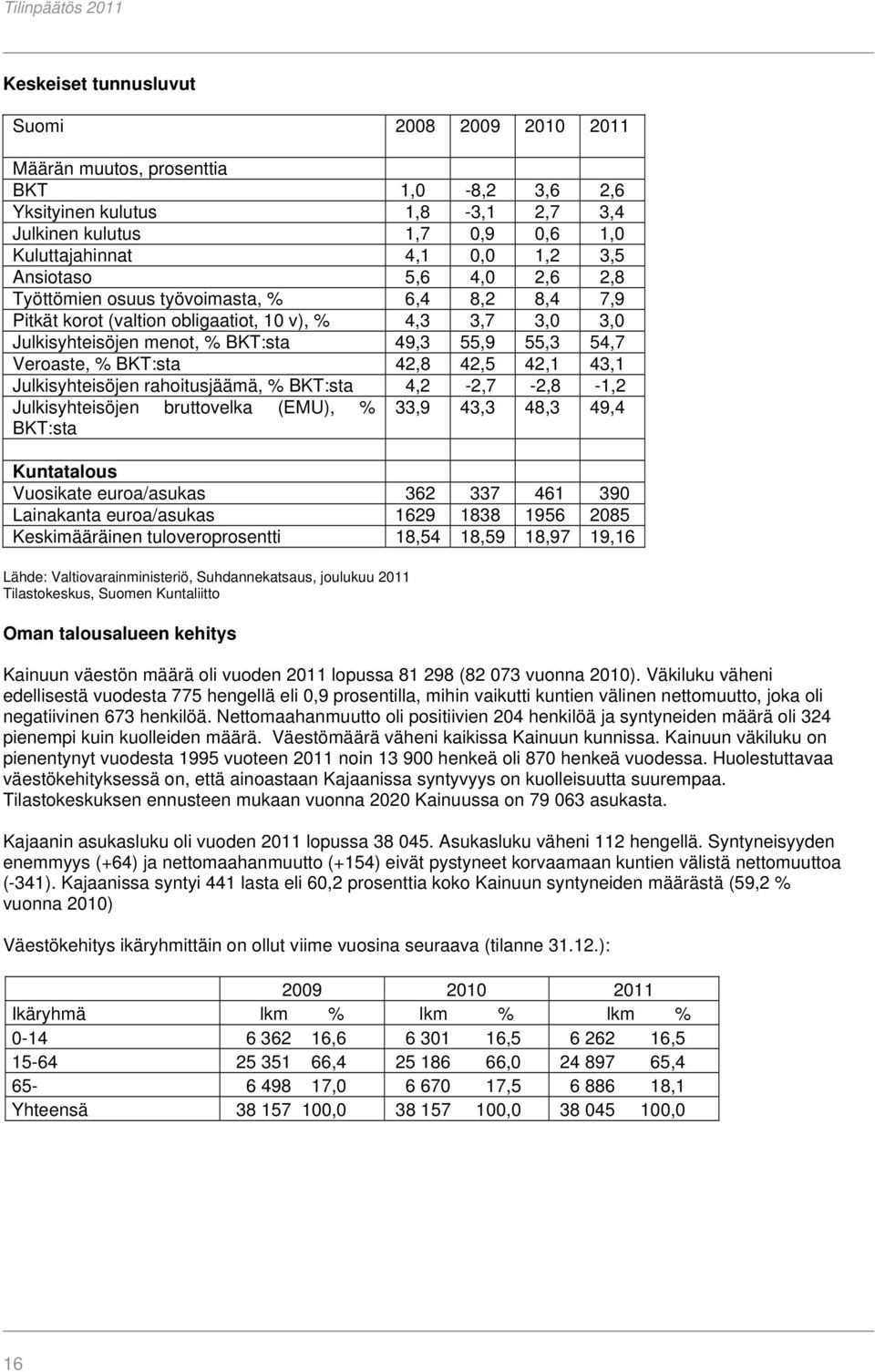 BKT:sta 42,8 42,5 42,1 43,1 Julkisyhteisöjen rahoitusjäämä, % BKT:sta 4,2-2,7-2,8-1,2 Julkisyhteisöjen bruttovelka (EMU), % 33,9 43,3 48,3 49,4 BKT:sta Kuntatalous Vuosikate euroa/asukas 362 337 461