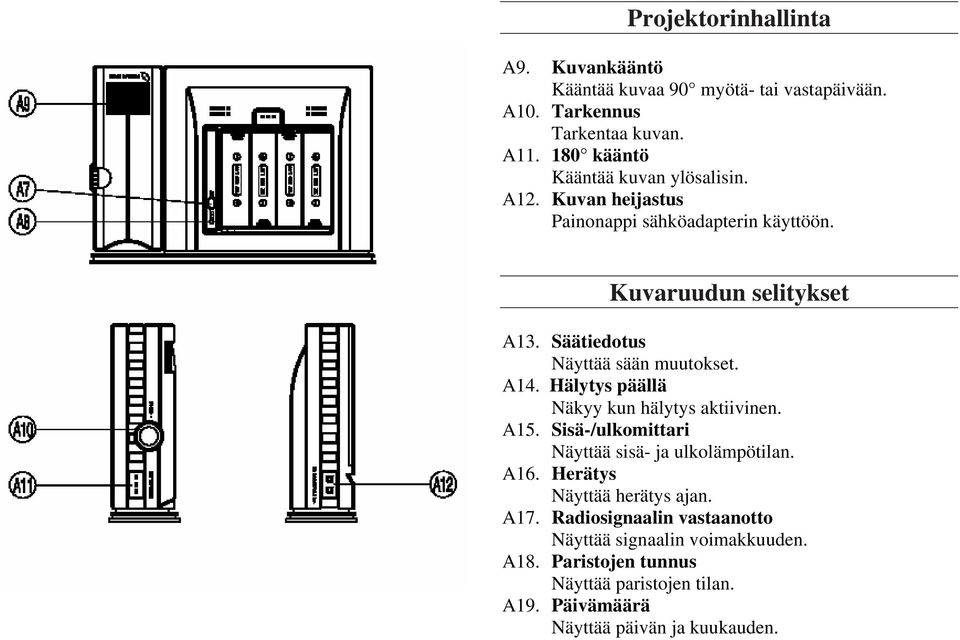 Säätiedotus Näyttää sään muutokset. A14. Hälytys päällä Näkyy kun hälytys aktiivinen. A15. Sisä-/ulkomittari Näyttää sisä- ja ulkolämpötilan.