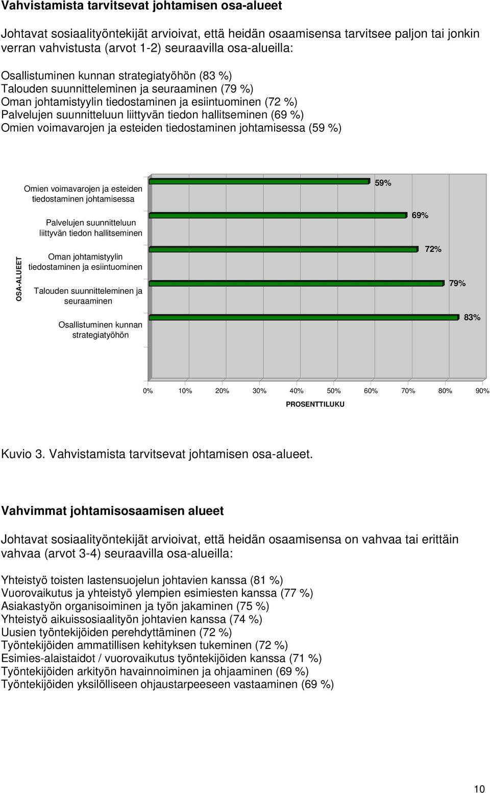 hallitseminen (69 %) Omien voimavarojen ja esteiden tiedostaminen johtamisessa (59 %) Omien voimavarojen ja esteiden tiedostaminen johtamisessa 59% OSA-ALUEET Palvelujen suunnitteluun liittyvän