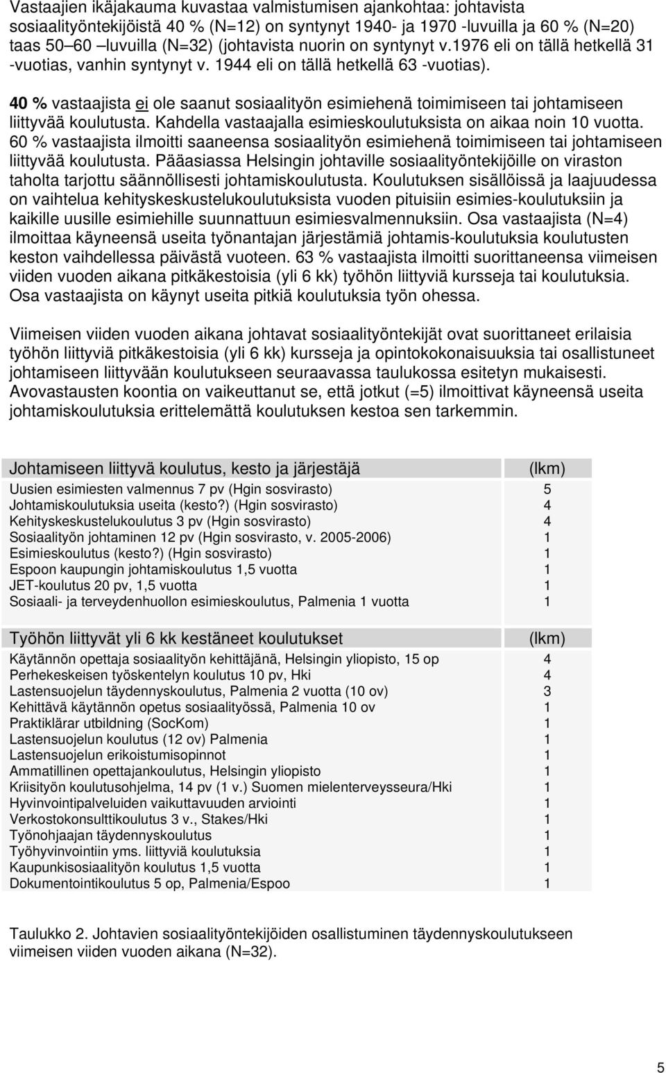 40 % vastaajista ei ole saanut sosiaalityön esimiehenä toimimiseen tai johtamiseen liittyvää koulutusta. Kahdella vastaajalla esimieskoulutuksista on aikaa noin 0 vuotta.