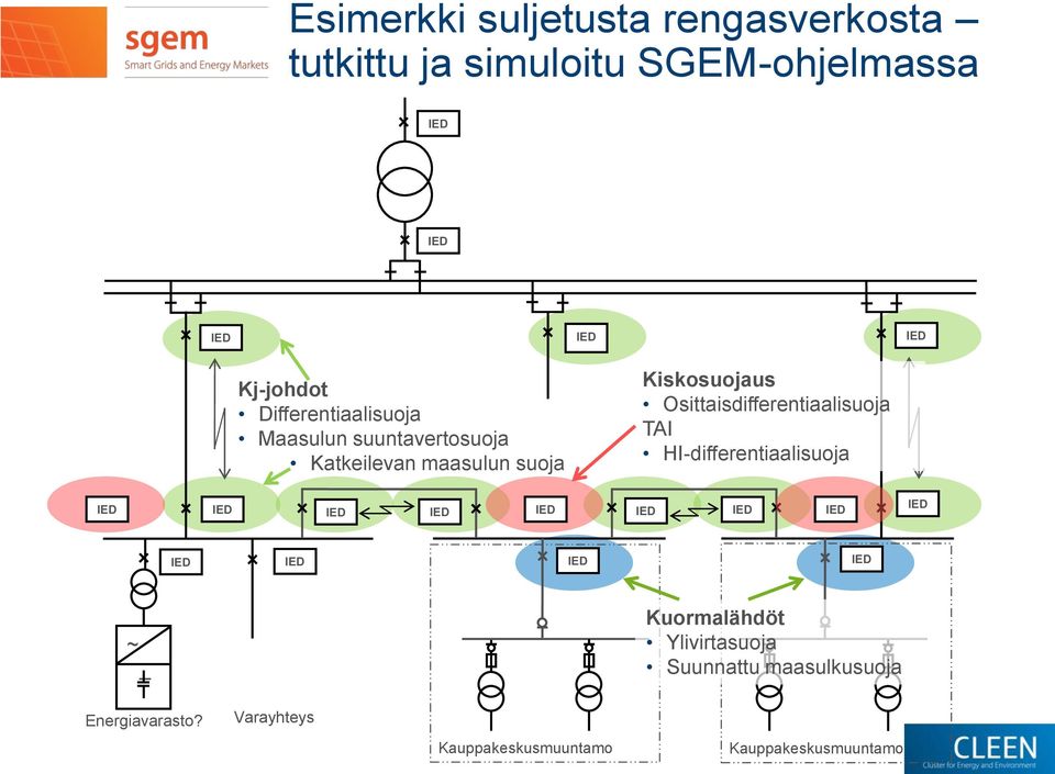 Osittaisdifferentiaalisuoja TAI HI-differentiaalisuoja ~ _ Kuormalähdöt Ylivirtasuoja