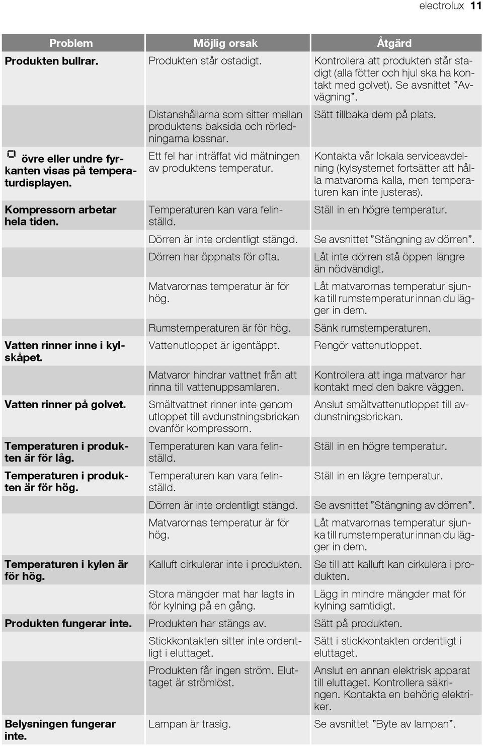 Vatten rinner inne i kylskåpet. Vatten rinner på golvet. Temperaturen i produkten är för låg. Temperaturen i produkten är för hög. Ett fel har inträffat vid mätningen av produktens temperatur.