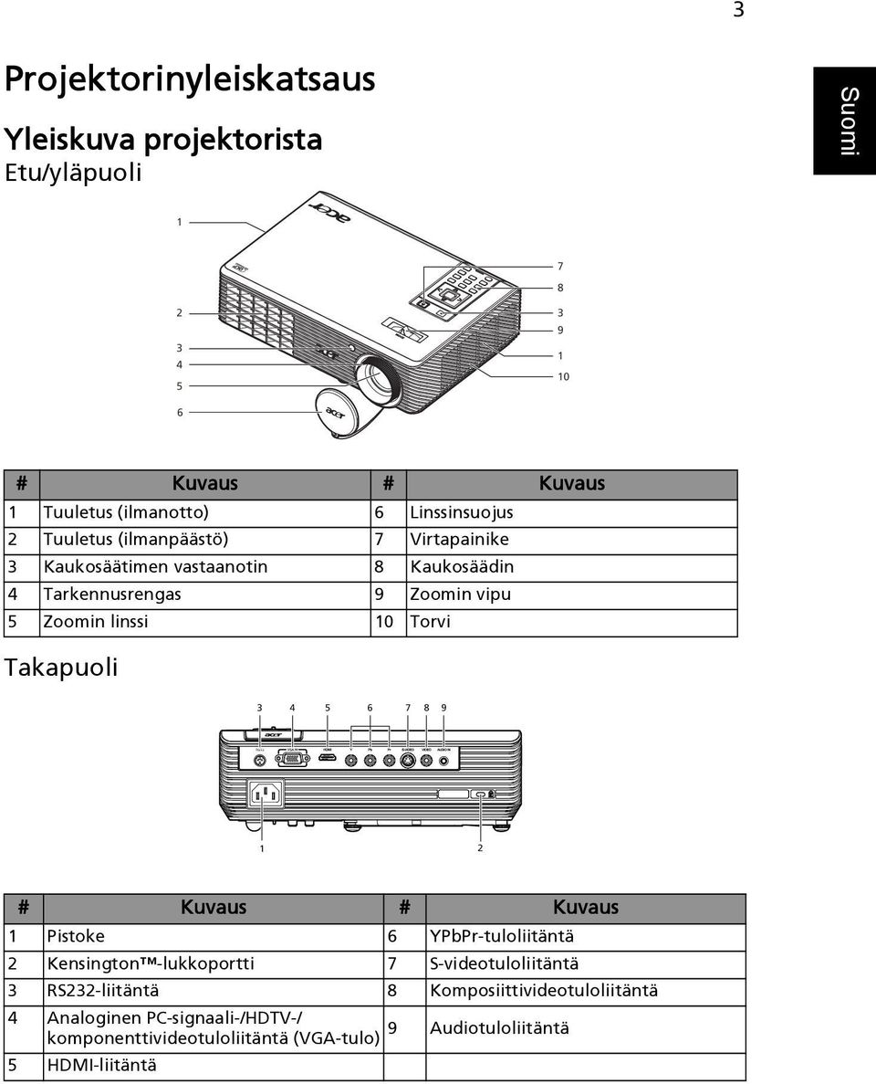 10 Torvi Takapuoli 3 4 5 6 7 8 9 1 2 # Kuvaus # Kuvaus 1 Pistoke 6 YPbPr-tuloliitäntä 2 Kensington -lukkoportti 7 S-videotuloliitäntä 3