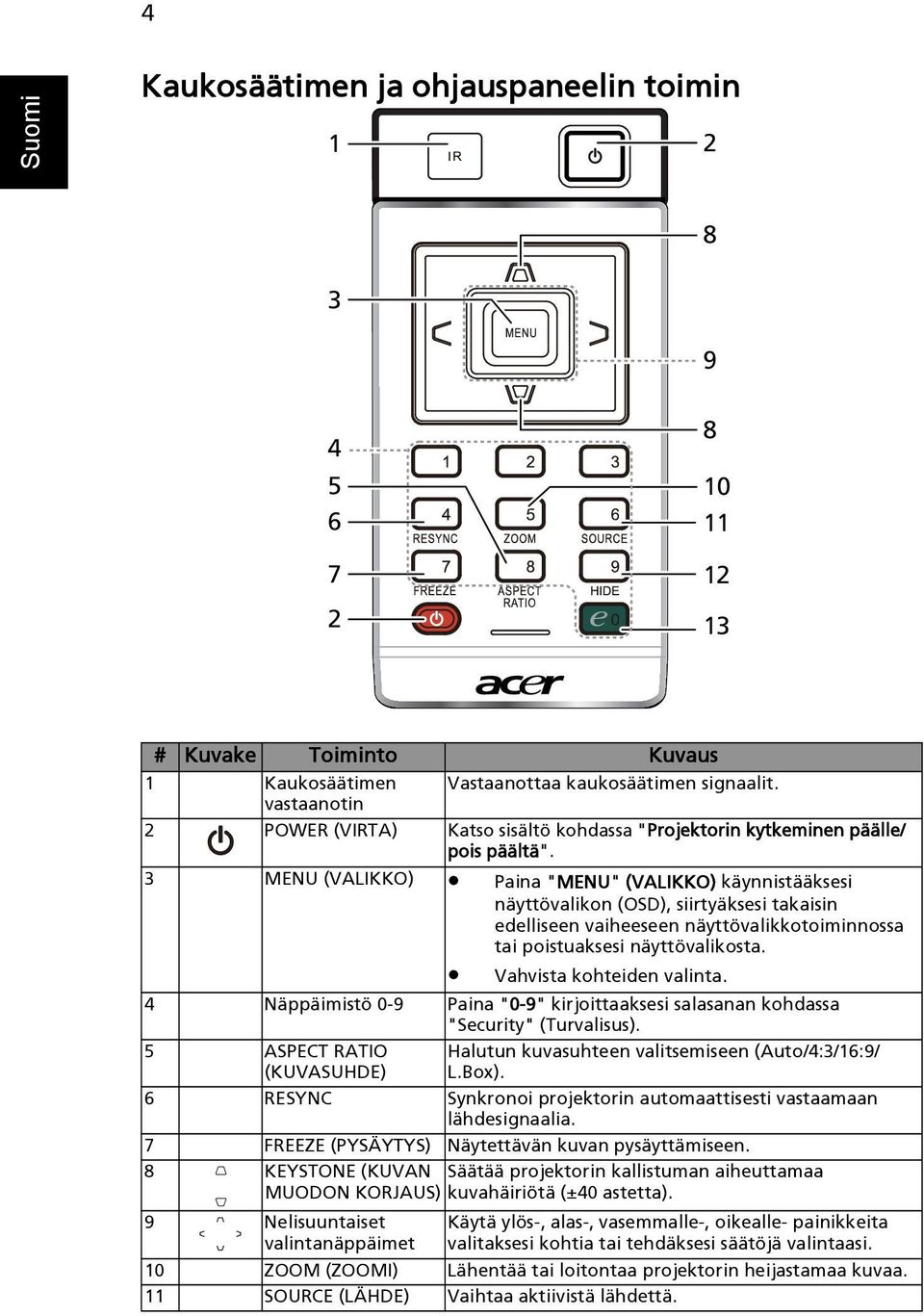 3 MENU (VALIKKO) Paina "MENU" (VALIKKO) käynnistääksesi näyttövalikon (OSD), siirtyäksesi takaisin edelliseen vaiheeseen näyttövalikkotoiminnossa tai poistuaksesi näyttövalikosta.