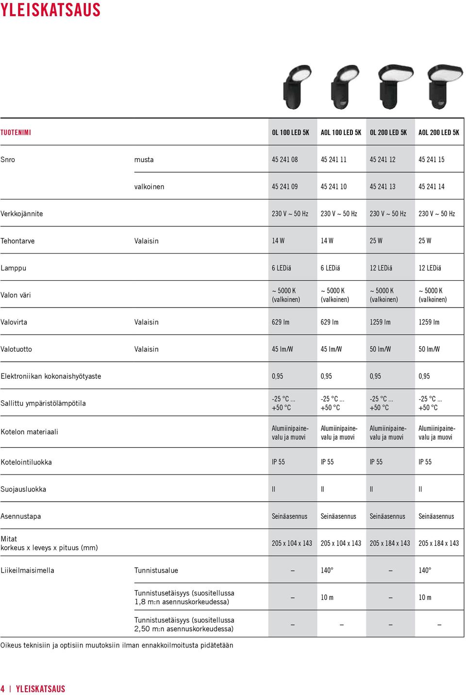 45 lm/w 45 lm/w 50 lm/w 50 lm/w Elektroniikn kokonishyötyste 0,95 0,95 0,95 0,95 Sllittu ympäristölämpötil Kotelon mterili Kotelointiluokk IP 55 IP 55 IP 55 IP 55 Suojusluokk II II II II Asennustp