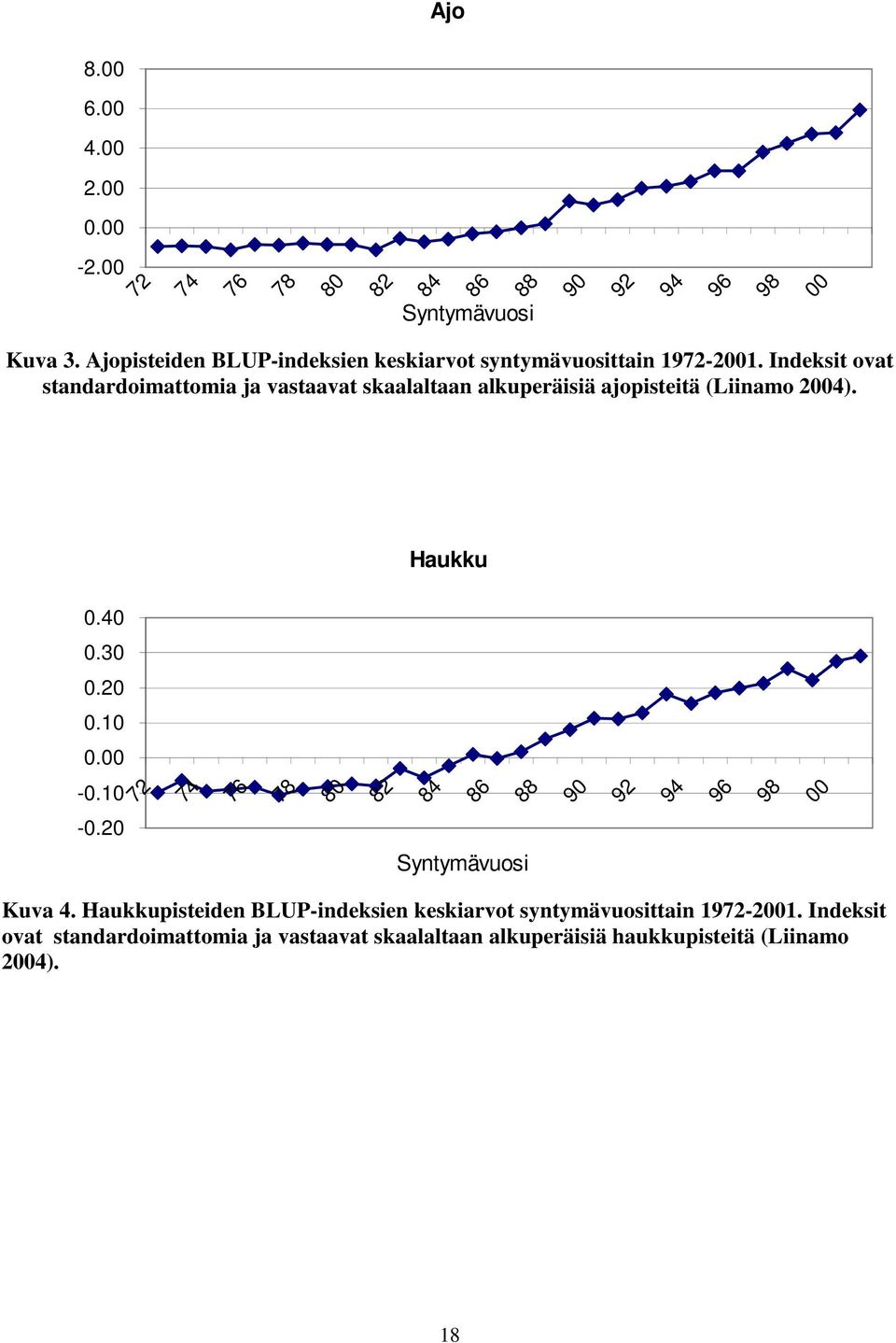 Indeksit ovat standardoimattomia ja vastaavat skaalaltaan alkuperäisiä ajopisteitä (Liinamo 2004). Haukku 0.40 0.30 0.20 0.10 0.00-0.10-0.