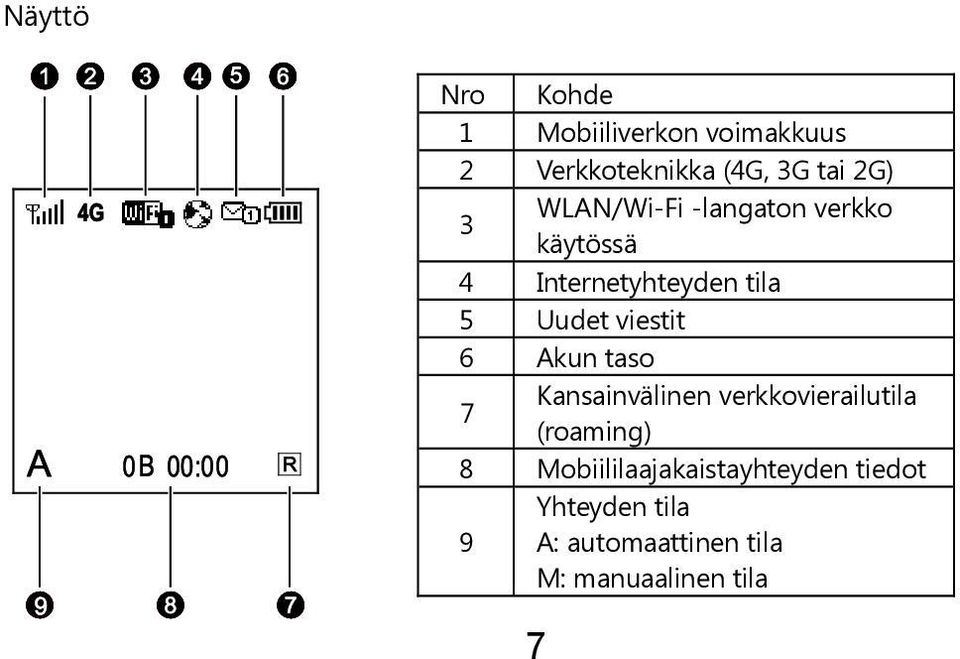 viestit 6 Akun taso Kansainvälinen verkkovierailutila 7 (roaming) 8